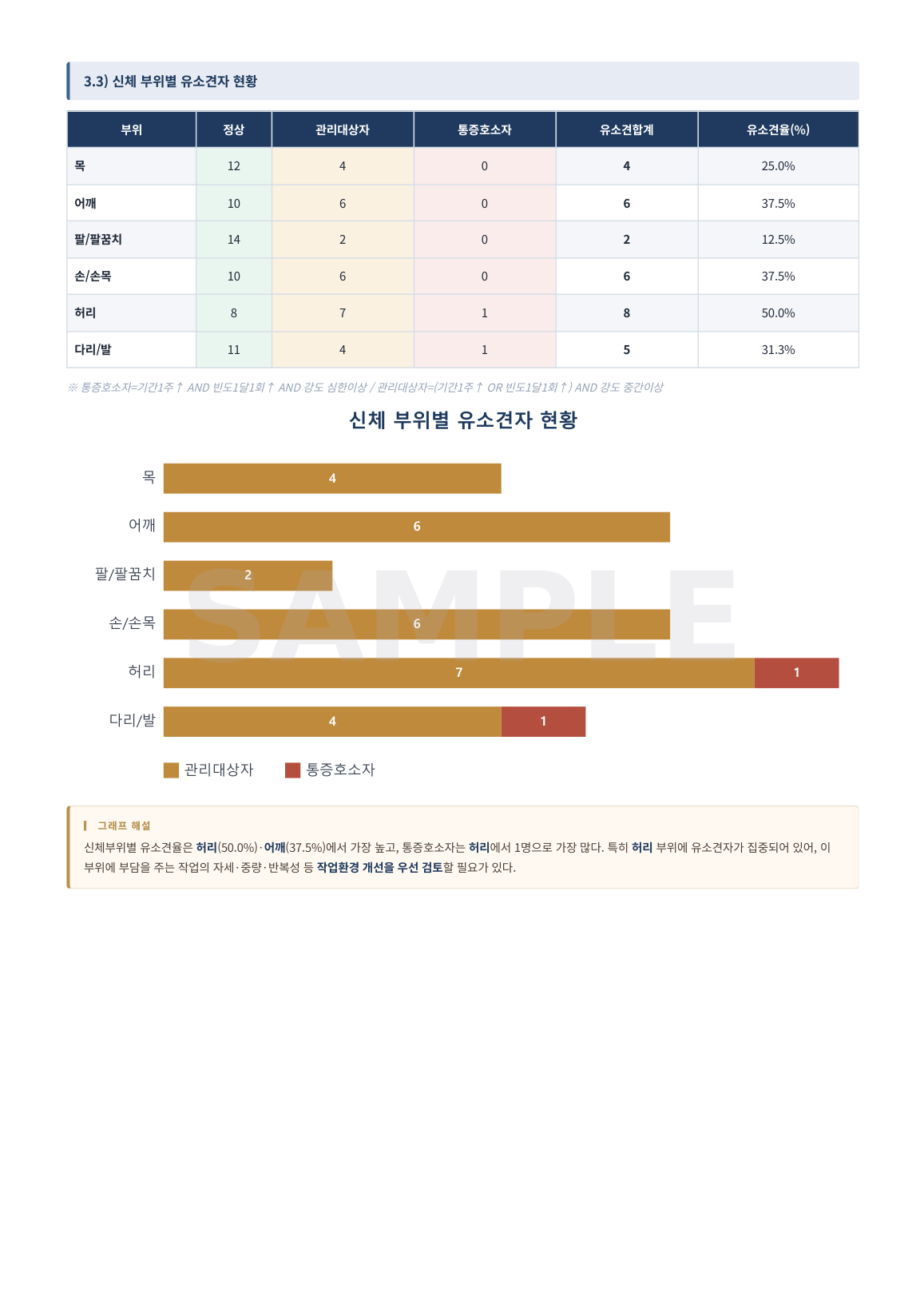 증상조사 신체부위별 유소견율 — 허리·어깨·손목 순으로 높게 나타난 표