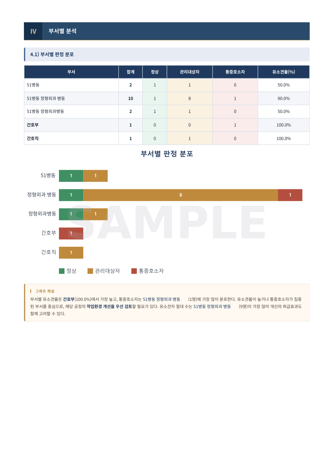 증상조사 부서별 분석 화면
