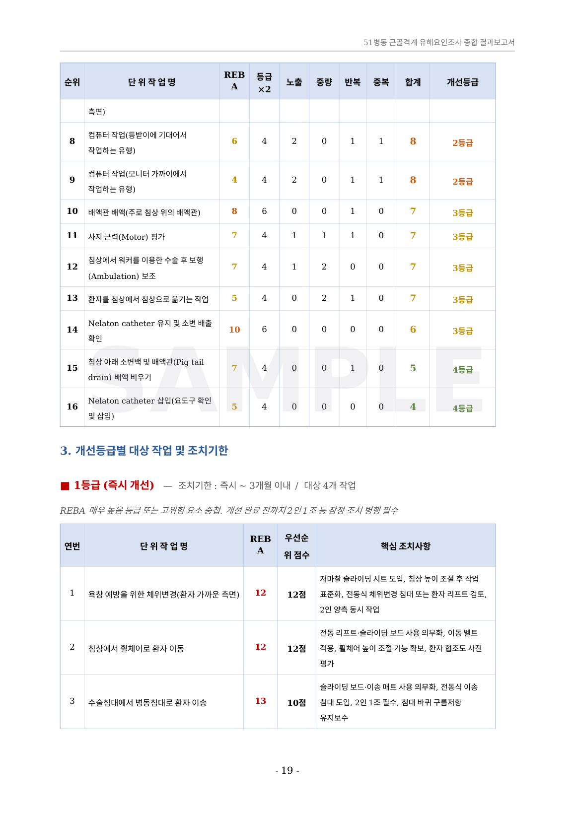 종합결과보고서 우선순위 산정 결과 — 16개 작업이 4개 등급으로 분류된 표