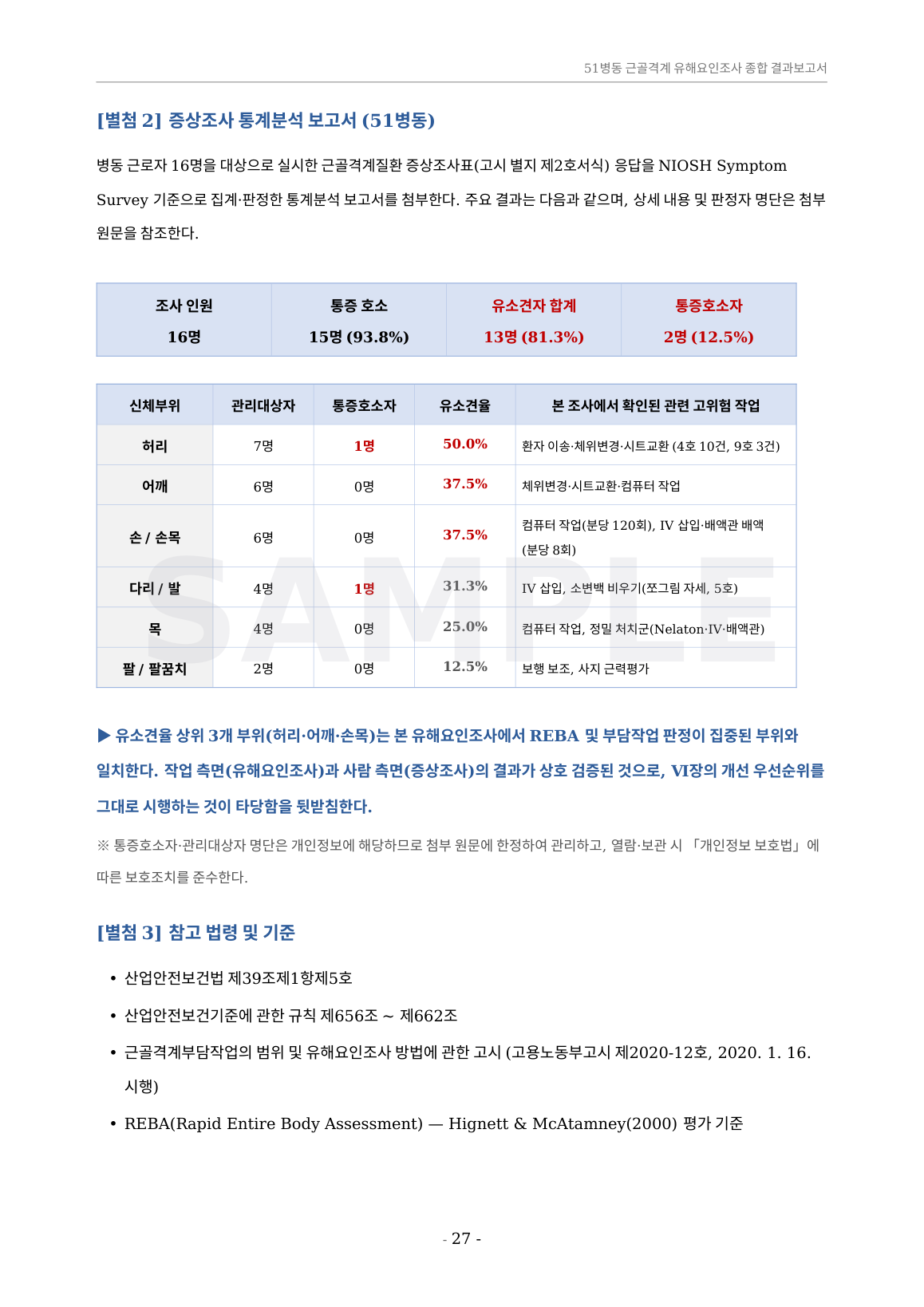 종합결과보고서 증상조사 교차검증 — 부위별 유소견율과 REBA 부담 부위 비교