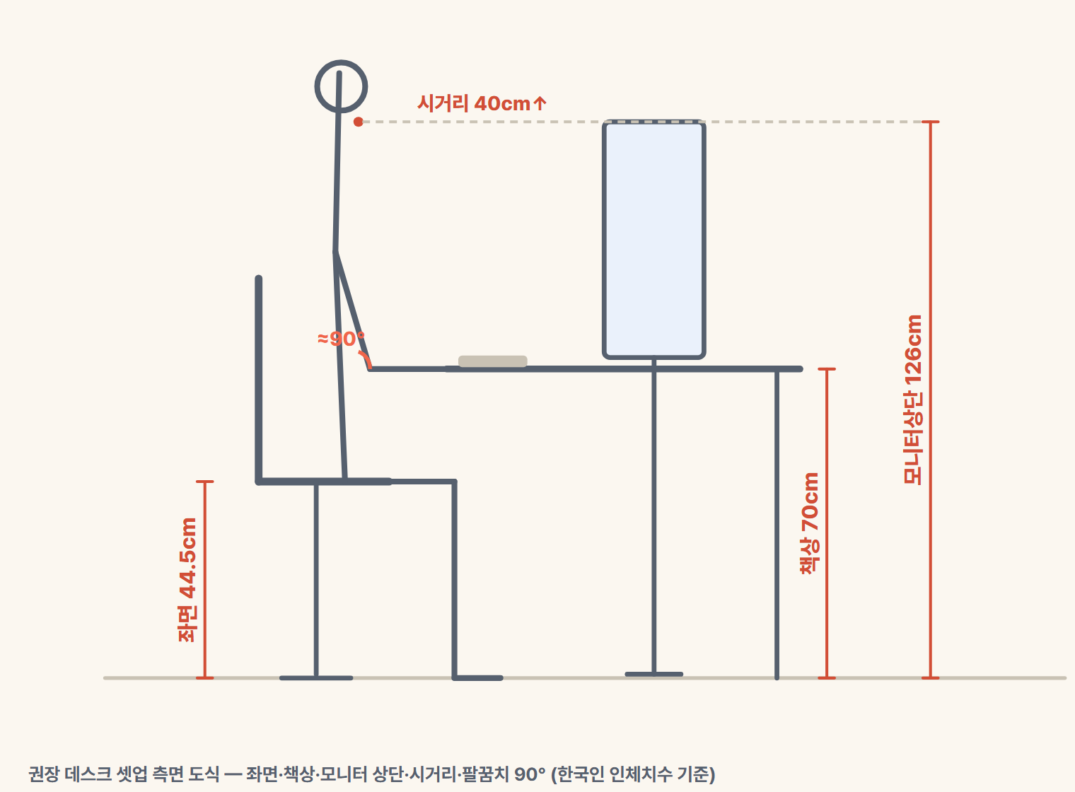 발이 바닥에 닿고 무릎이 약 90도가 되는 의자 좌면 높이를 보여주는 권장 데스크 셋업 측면 도식